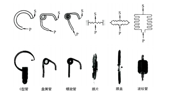 壓力開(kāi)關(guān)測(cè)量元件類(lèi)型與壓力開(kāi)關(guān)種類(lèi)